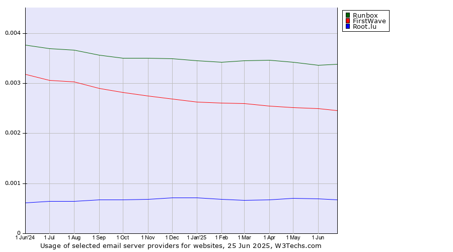Historical trends in the usage of Runbox vs. FirstWave vs. Root.lu