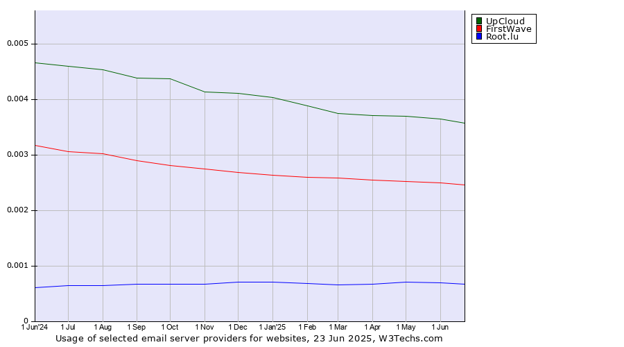 Historical trends in the usage of UpCloud vs. FirstWave vs. Root.lu