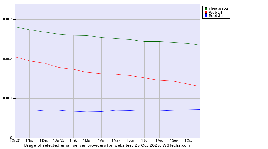 Historical trends in the usage of FirstWave vs. Web24 vs. Root.lu