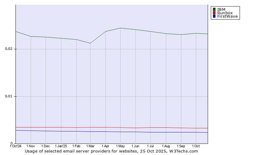 Historical trends in the usage of IBM vs. Runbox vs. FirstWave