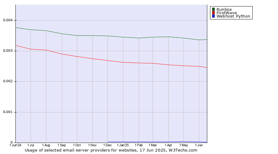 Historical trends in the usage of Runbox vs. FirstWave vs. Webhost Python