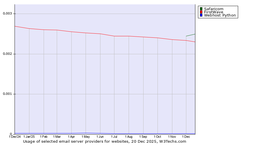 Historical trends in the usage of Safaricom vs. FirstWave vs. Webhost Python