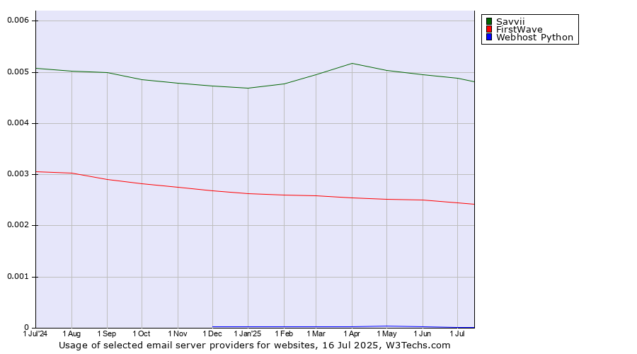 Historical trends in the usage of Savvii vs. FirstWave vs. Webhost Python