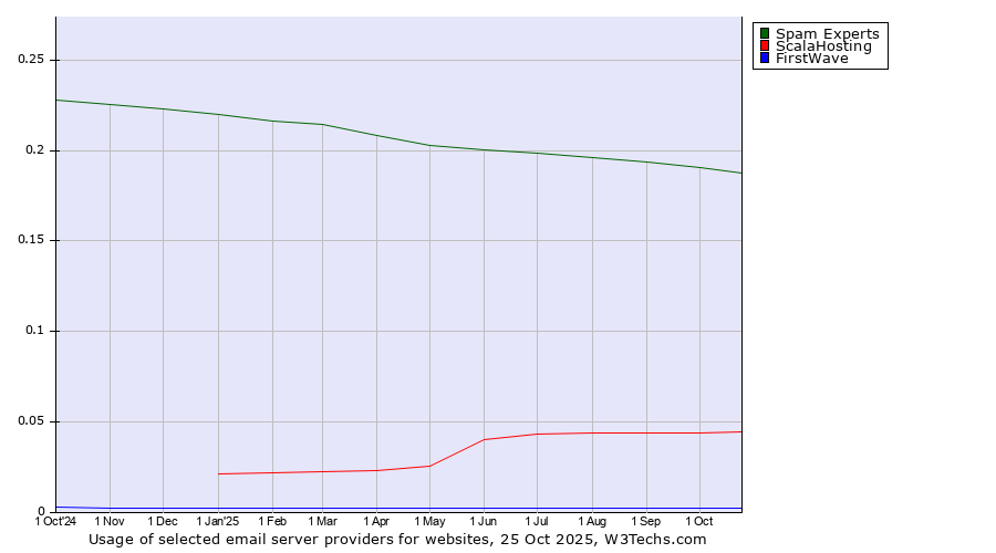Historical trends in the usage of Spam Experts vs. ScalaHosting vs. FirstWave