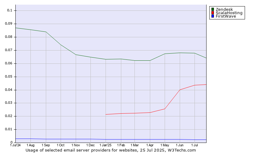Historical trends in the usage of Zendesk vs. ScalaHosting vs. FirstWave