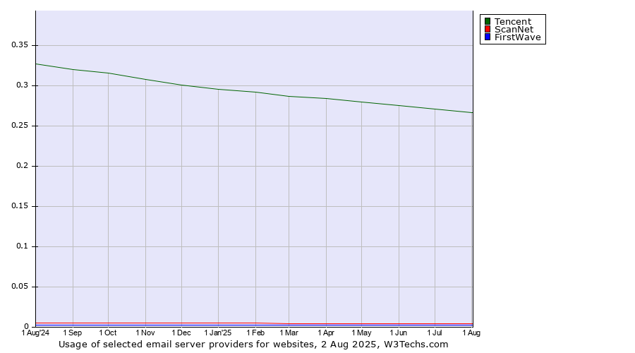 Historical trends in the usage of Tencent vs. ScanNet vs. FirstWave