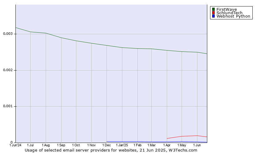 Historical trends in the usage of FirstWave vs. SchlundTech vs. Webhost Python