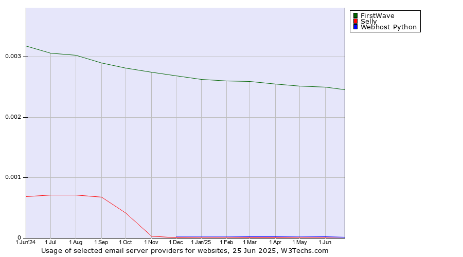 Historical trends in the usage of FirstWave vs. Selly vs. Webhost Python