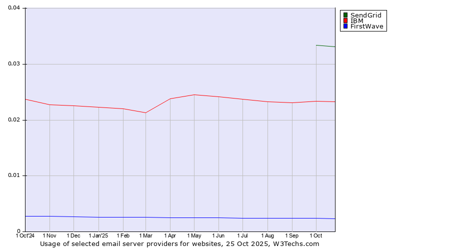 Historical trends in the usage of SendGrid vs. IBM vs. FirstWave