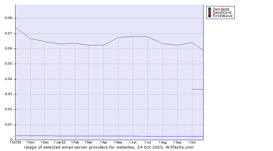 Historical trends in the usage of Zendesk vs. SendGrid vs. FirstWave