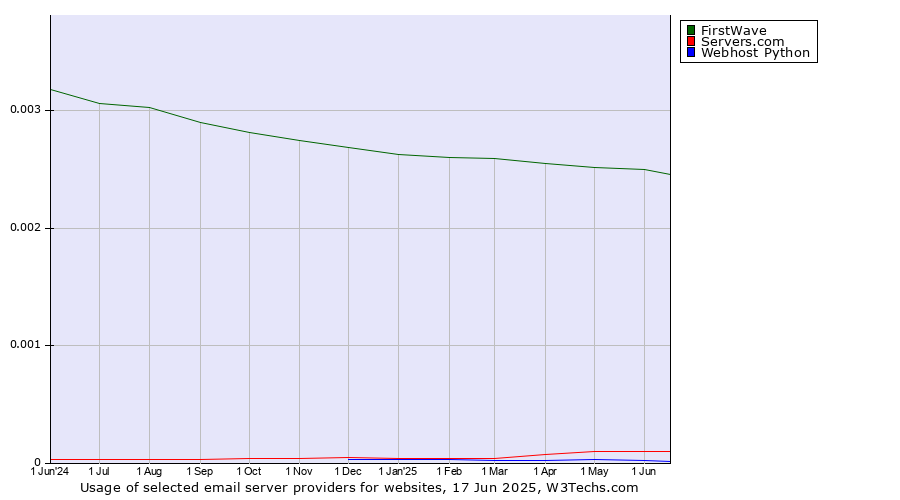 Historical trends in the usage of FirstWave vs. Servers.com vs. Webhost Python