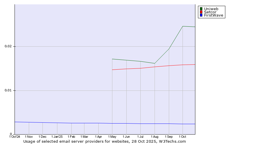 Historical trends in the usage of Uniweb vs. Setcor vs. FirstWave