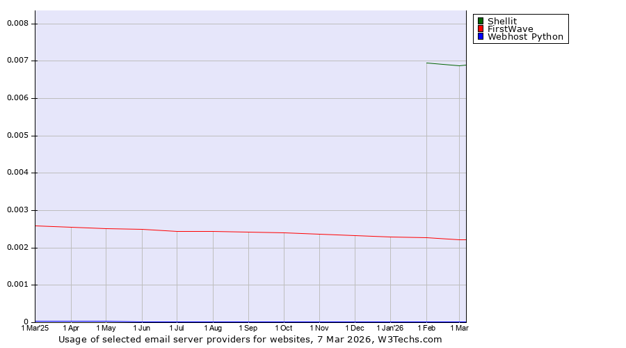 Historical trends in the usage of Shellit vs. FirstWave vs. Webhost Python