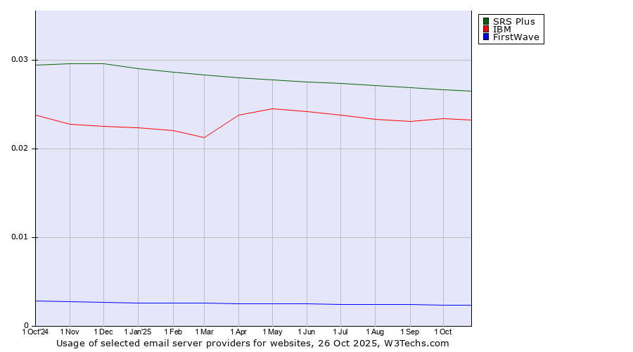 Historical trends in the usage of SRS Plus vs. IBM vs. FirstWave