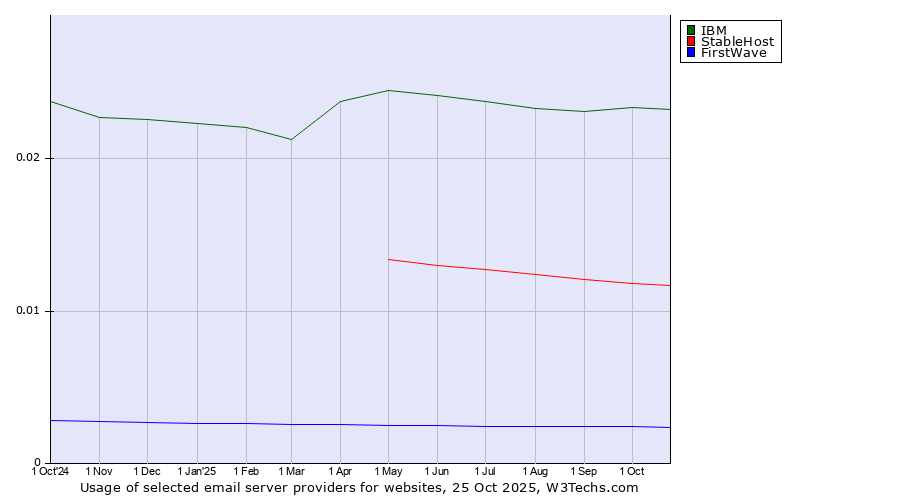 Historical trends in the usage of IBM vs. StableHost vs. FirstWave