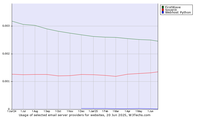 Historical trends in the usage of FirstWave vs. Soverin vs. Webhost Python