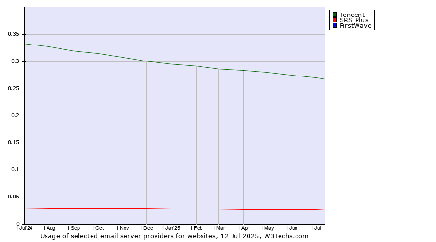 Historical trends in the usage of Tencent vs. SRS Plus vs. FirstWave