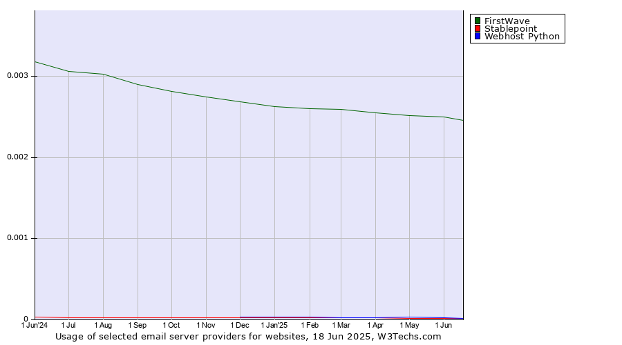 Historical trends in the usage of FirstWave vs. Stablepoint vs. Webhost Python