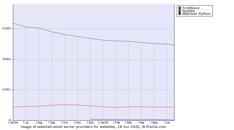 Historical trends in the usage of FirstWave vs. Sysbee vs. Webhost Python