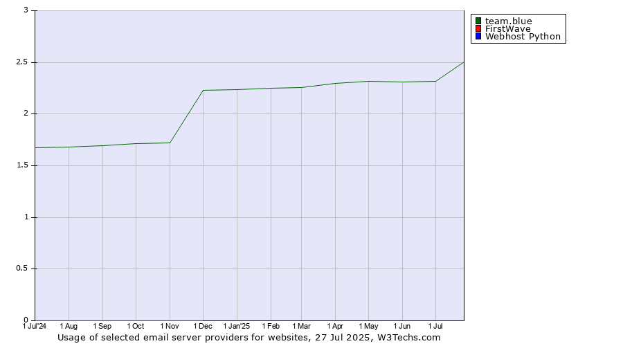 Historical trends in the usage of team.blue vs. FirstWave vs. Webhost Python