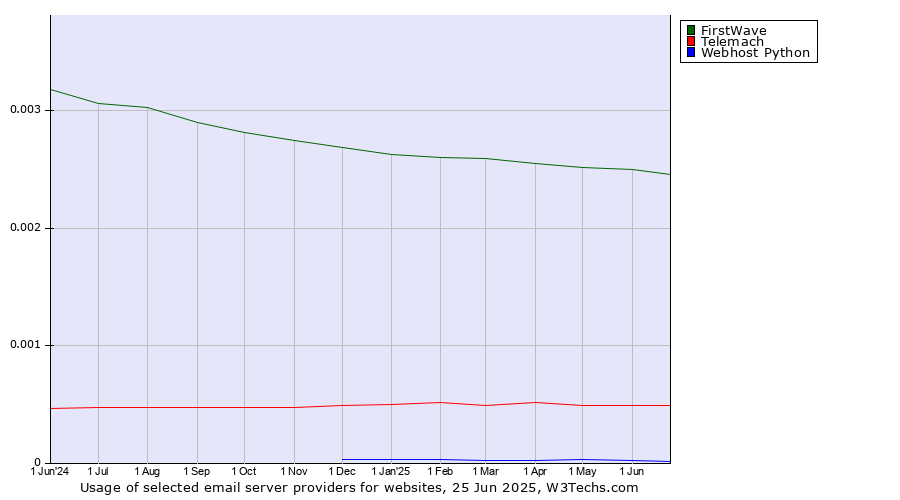 Historical trends in the usage of FirstWave vs. Telemach vs. Webhost Python