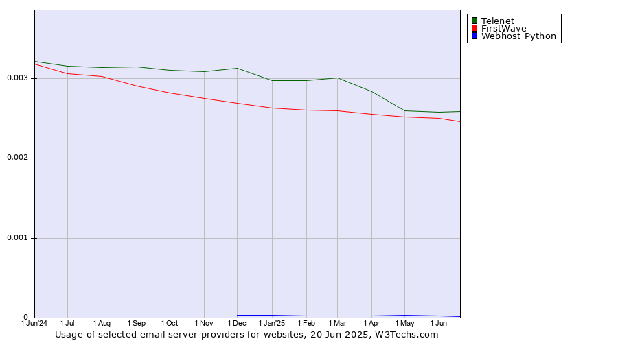 Historical trends in the usage of Telenet vs. FirstWave vs. Webhost Python