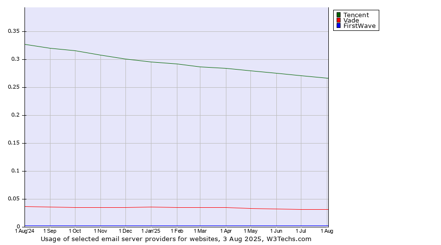 Historical trends in the usage of Tencent vs. Vade vs. FirstWave