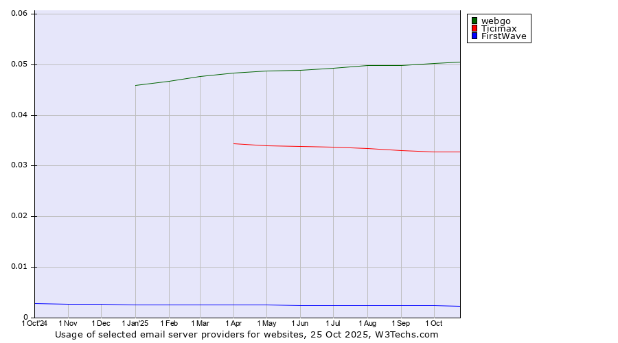 Historical trends in the usage of webgo vs. Ticimax vs. FirstWave