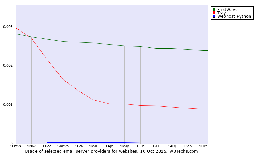 Historical trends in the usage of FirstWave vs. Tray vs. Webhost Python