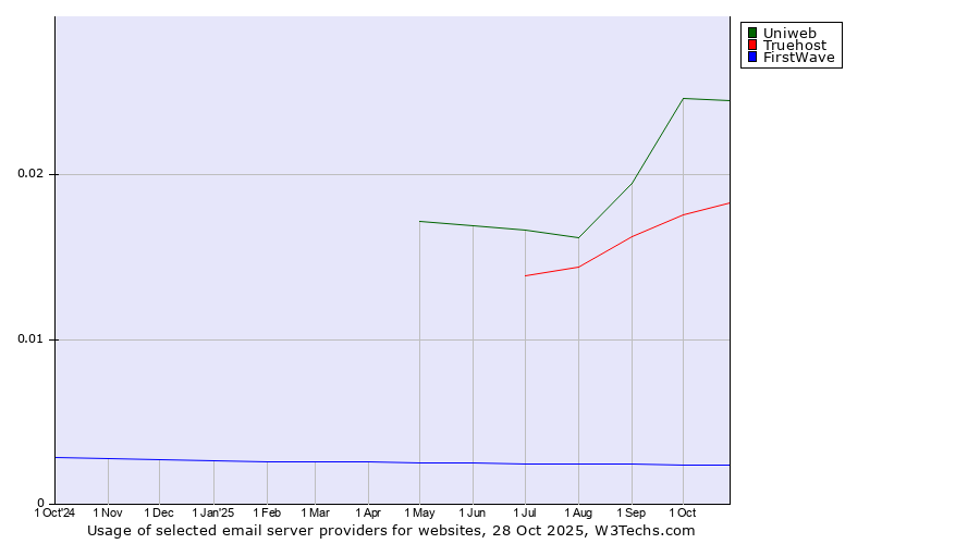 Historical trends in the usage of Uniweb vs. Truehost vs. FirstWave