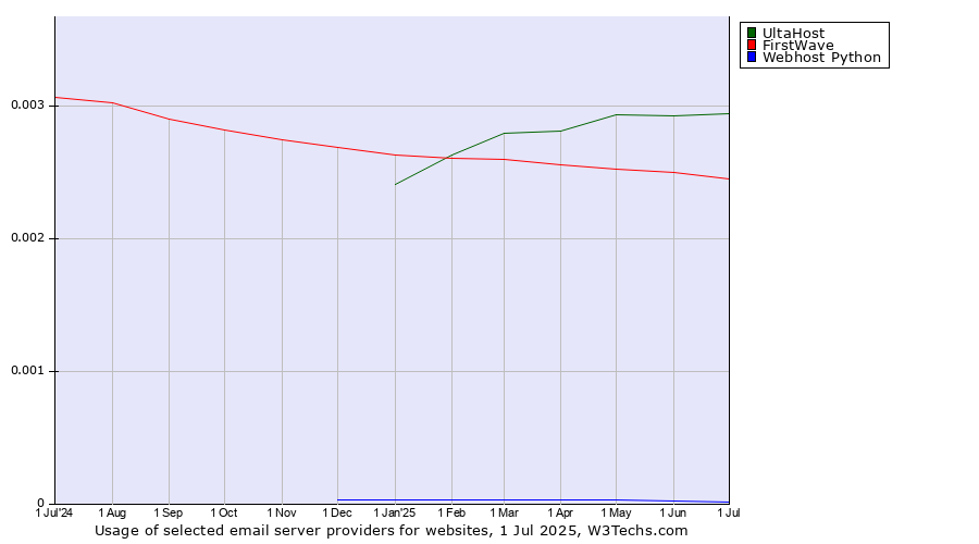 Historical trends in the usage of UltaHost vs. FirstWave vs. Webhost Python