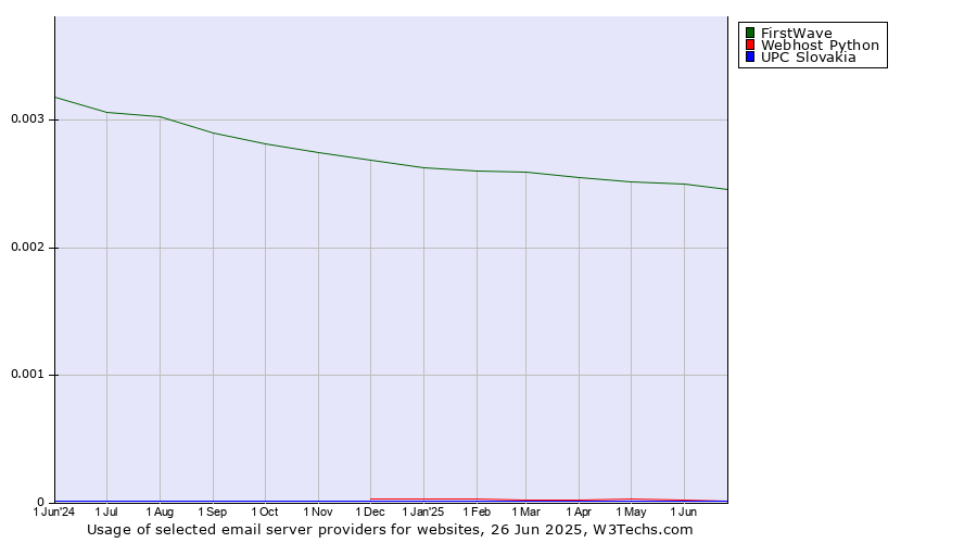 Historical trends in the usage of FirstWave vs. Webhost Python vs. UPC Slovakia