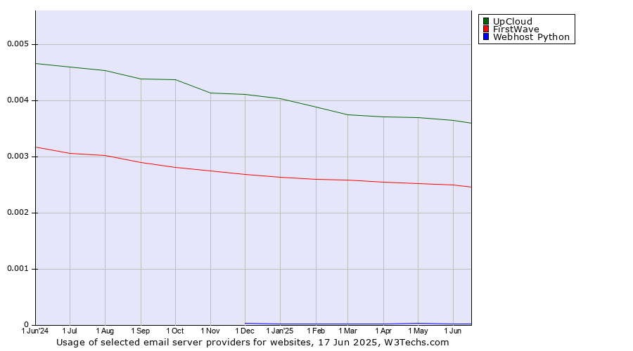 Historical trends in the usage of UpCloud vs. FirstWave vs. Webhost Python