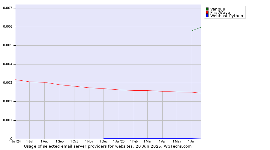 Historical trends in the usage of Vangus vs. FirstWave vs. Webhost Python
