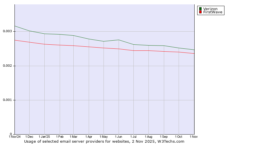Historical trends in the usage of Verizon vs. FirstWave