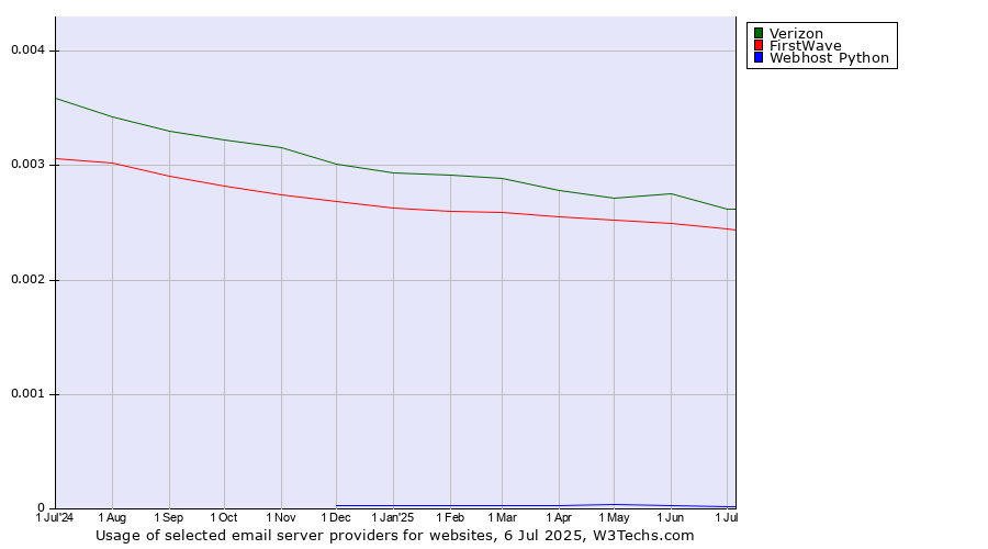Historical trends in the usage of Verizon vs. FirstWave vs. Webhost Python