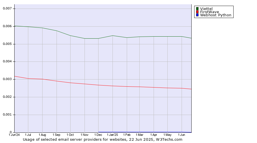 Historical trends in the usage of Viettel vs. FirstWave vs. Webhost Python