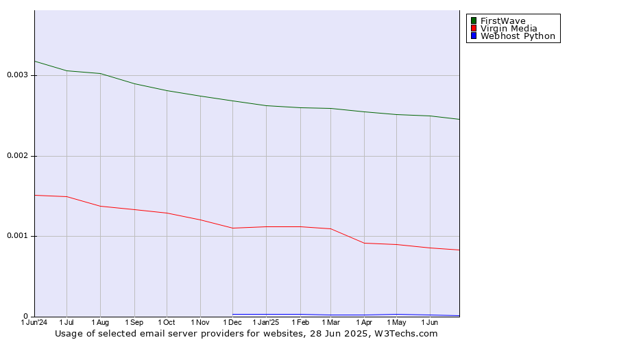 Historical trends in the usage of FirstWave vs. Virgin Media vs. Webhost Python