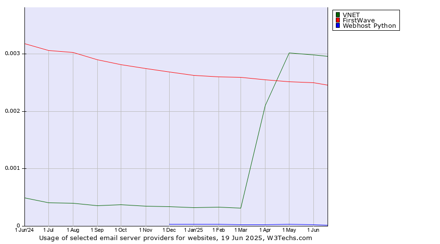Historical trends in the usage of VNET vs. FirstWave vs. Webhost Python