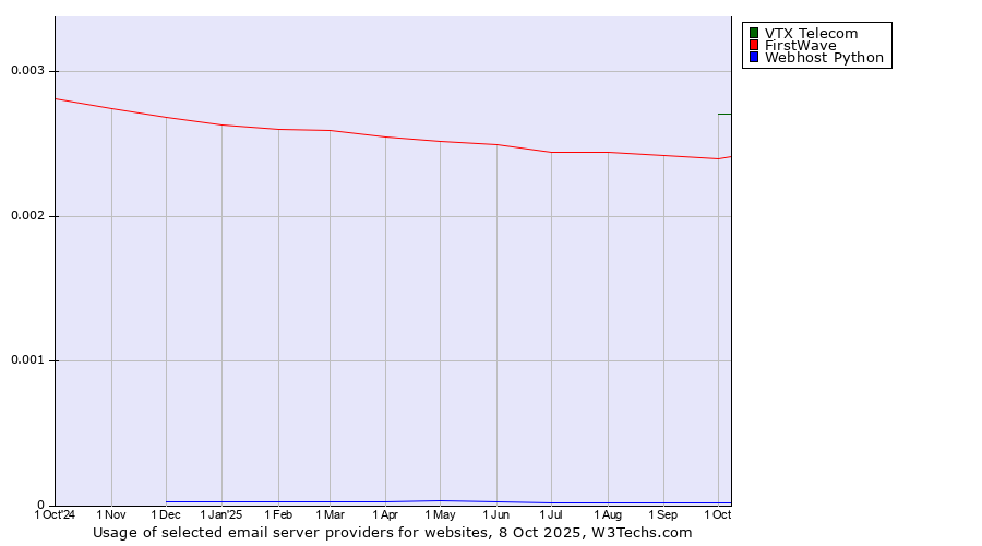 Historical trends in the usage of VTX Telecom vs. FirstWave vs. Webhost Python