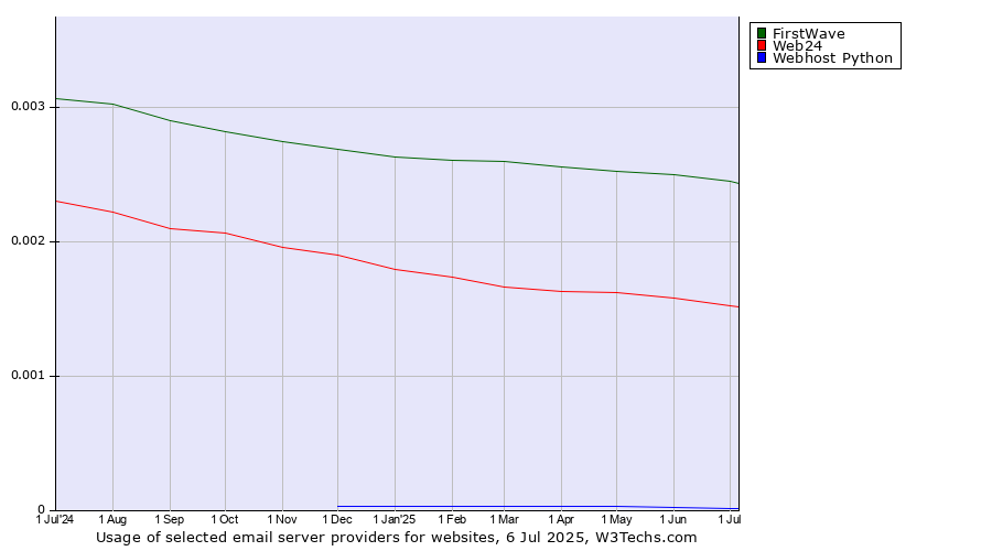 Historical trends in the usage of FirstWave vs. Web24 vs. Webhost Python