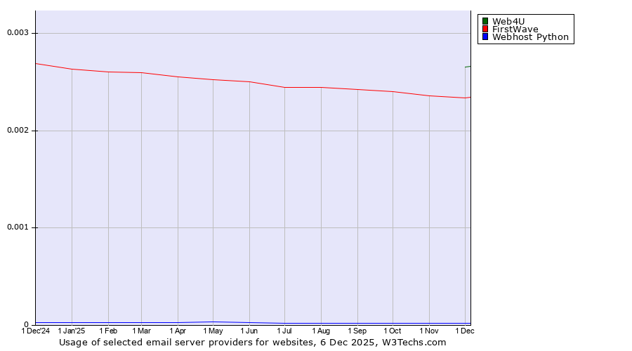 Historical trends in the usage of Web4U vs. FirstWave vs. Webhost Python
