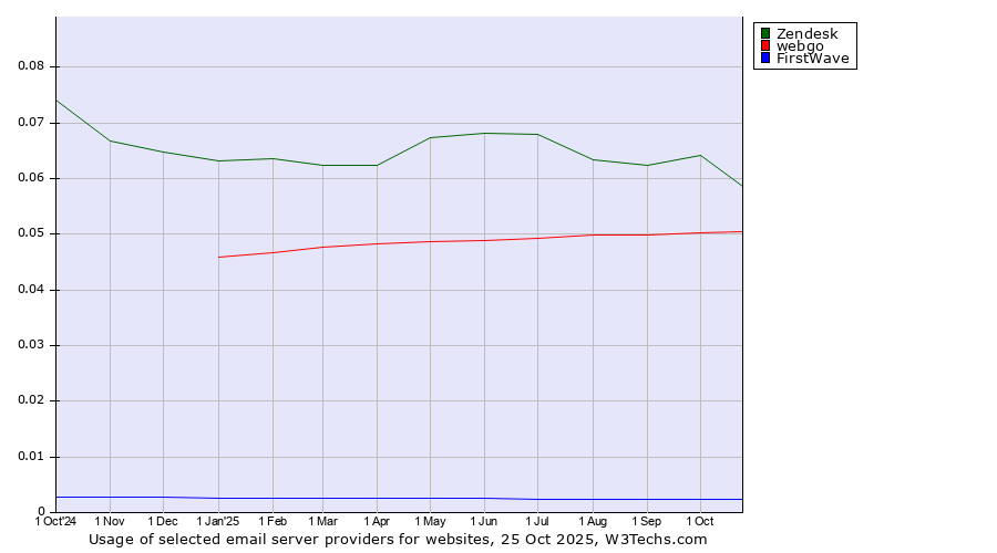 Historical trends in the usage of Zendesk vs. webgo vs. FirstWave
