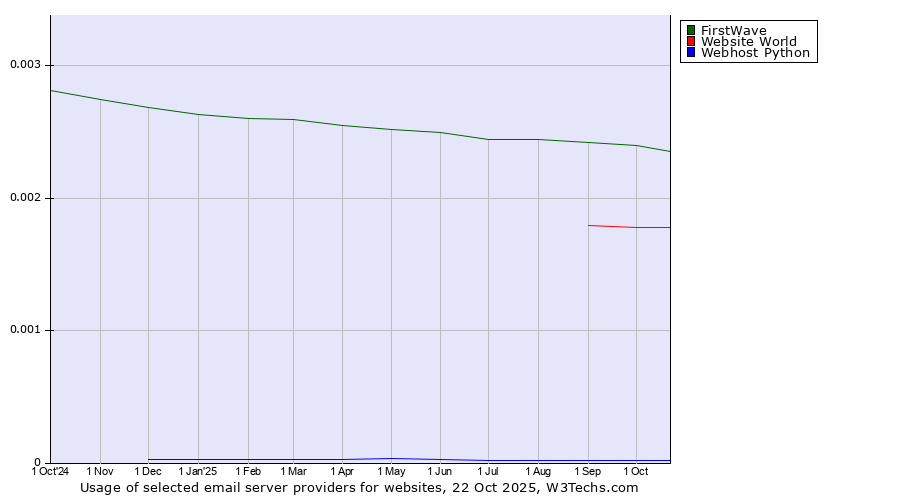 Historical trends in the usage of FirstWave vs. Website World vs. Webhost Python