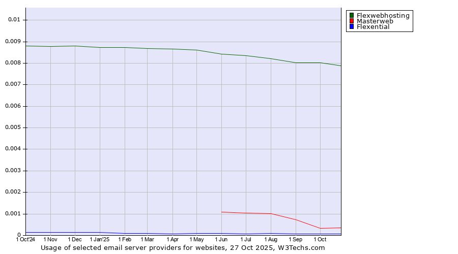 Historical trends in the usage of Flexwebhosting vs. Masterweb vs. Flexential