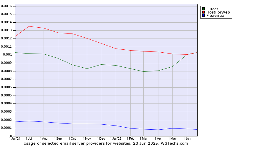 Historical trends in the usage of HostForWeb vs. Fluccs vs. Flexential