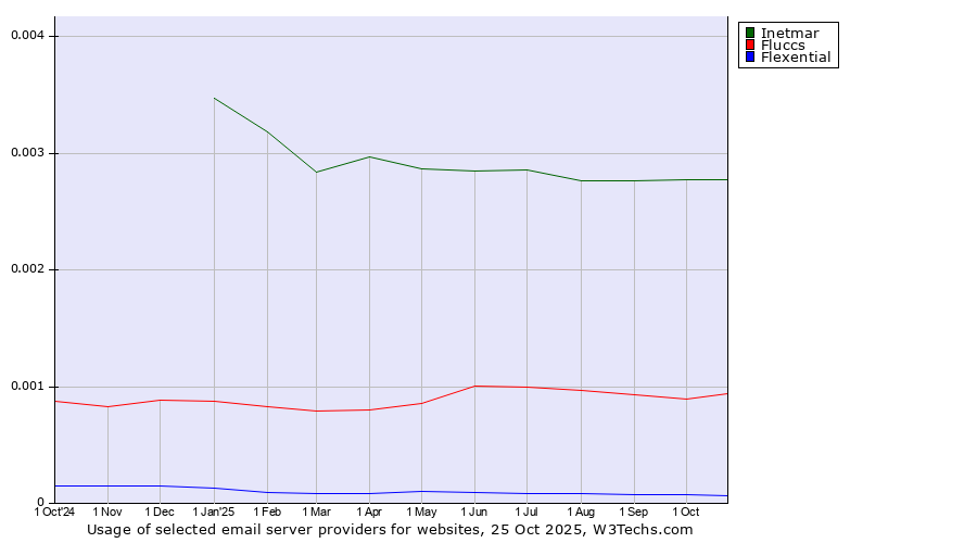 Historical trends in the usage of Inetmar vs. Fluccs vs. Flexential