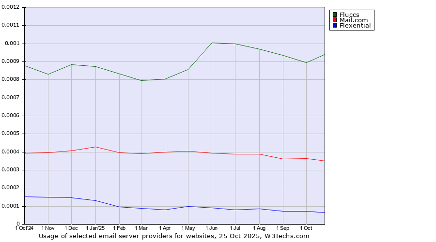 Historical trends in the usage of Fluccs vs. Mail.com vs. Flexential