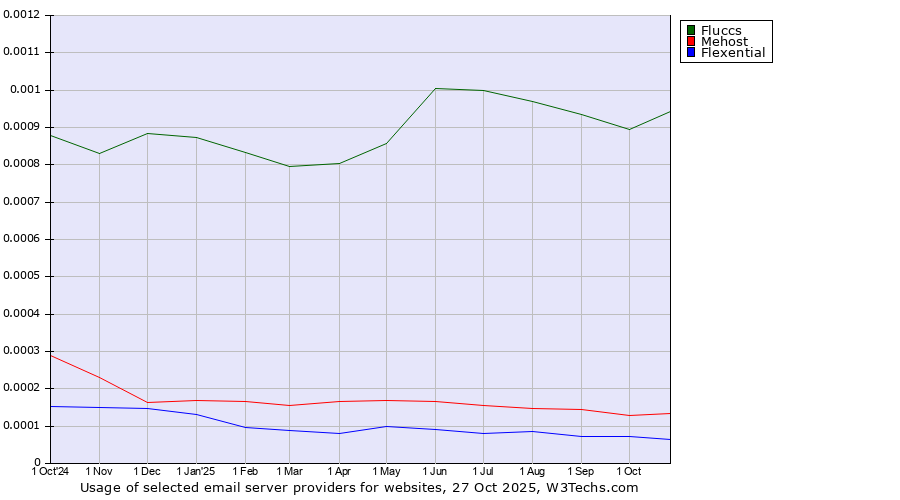 Historical trends in the usage of Fluccs vs. Mehost vs. Flexential