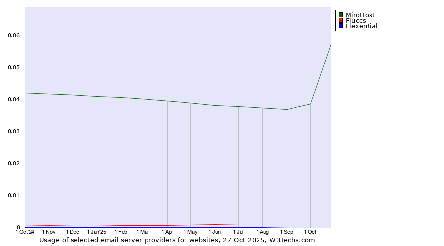 Historical trends in the usage of MiroHost vs. Fluccs vs. Flexential